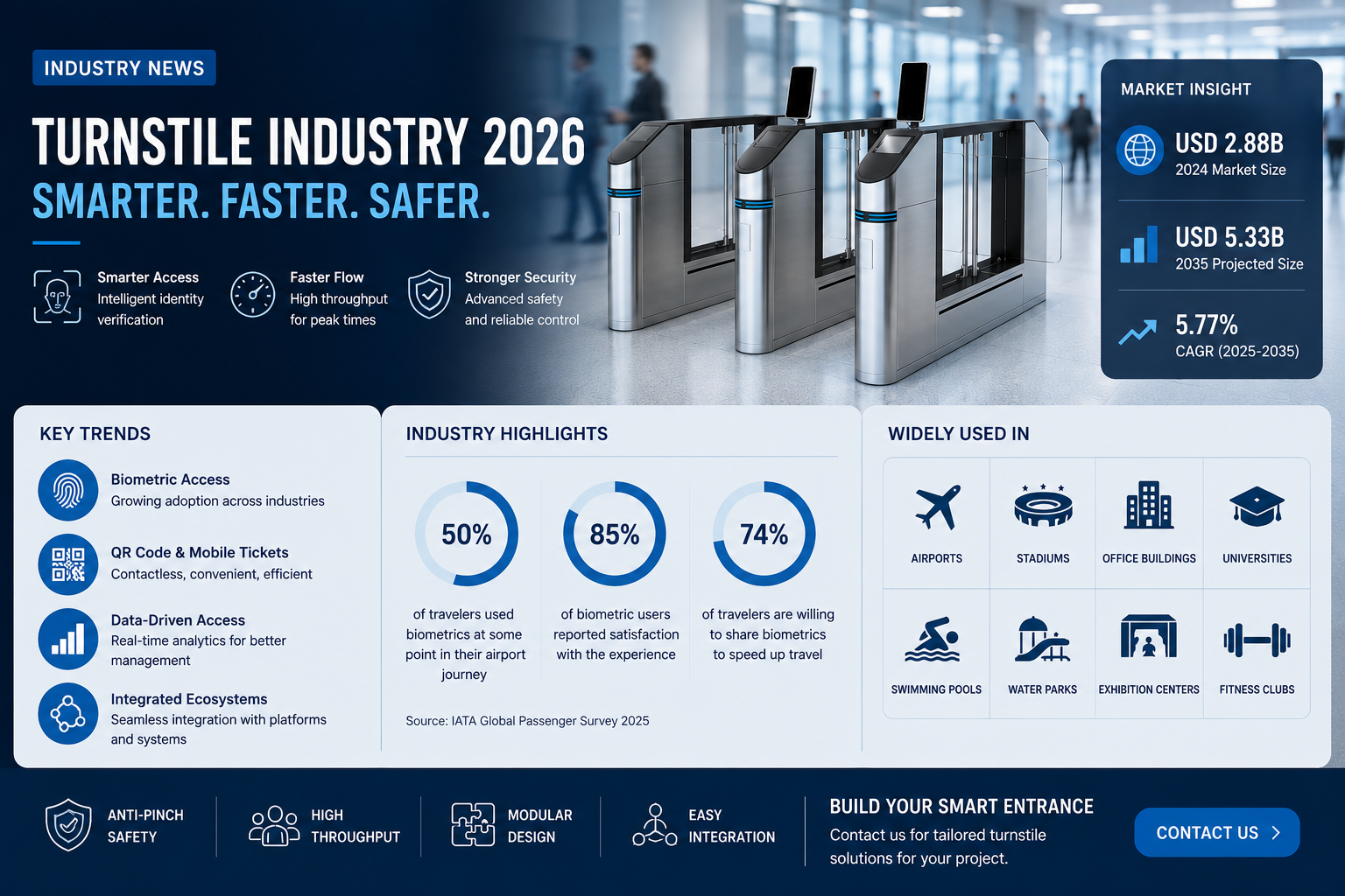Últimos blogs de la empresa sobre Industria de torniquetes 2026: De barreras físicas a control de acceso inteligente Publicado